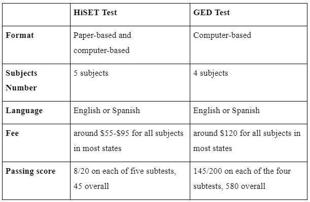 HiSET vs GED exam: What is the difference? 